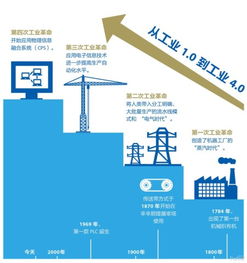 第四次工業(yè)革命 互聯(lián)網(wǎng)如何重塑未來工廠，兼談網(wǎng)站設計與開發(fā)的關鍵角色